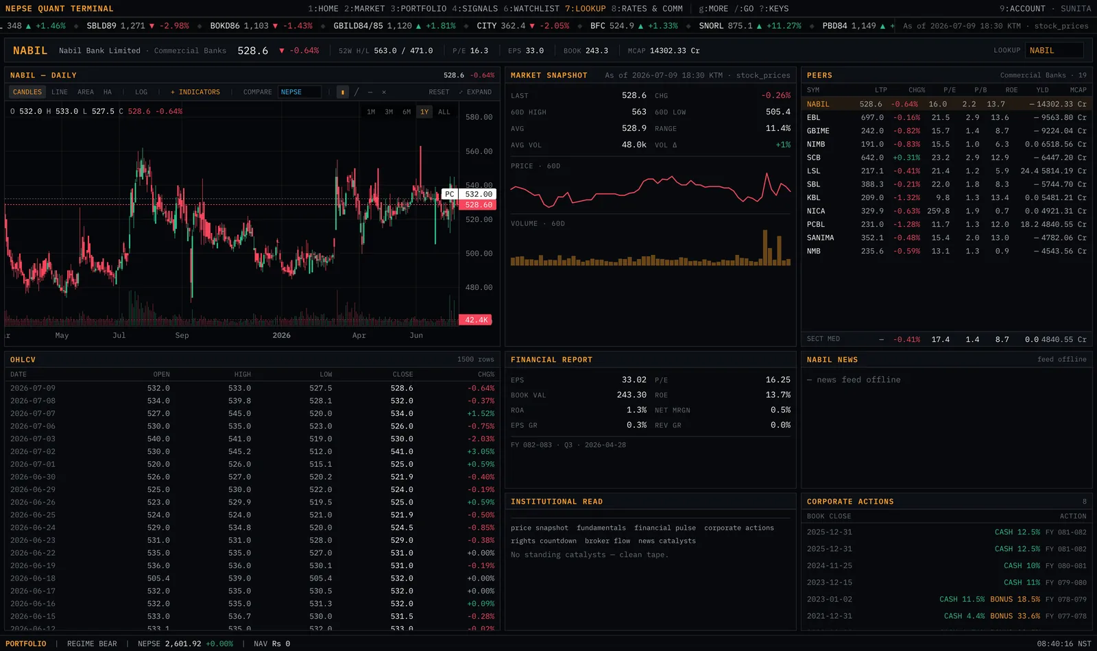 NEPSE Quant Terminal — LOOKUP screen showing NABIL: candlestick chart, market snapshot, peers, financial report, institutional read and corporate actions